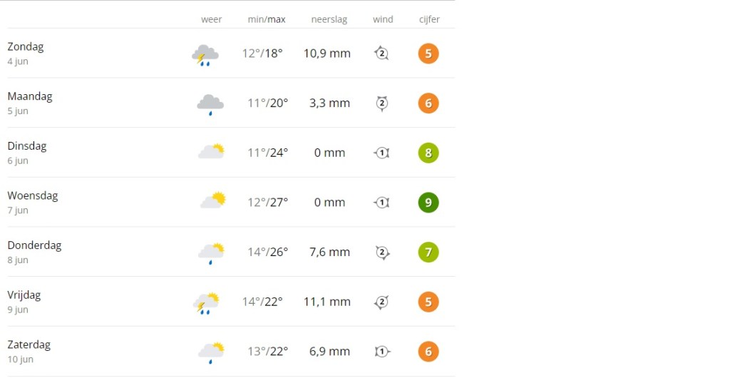 Weersvoorspelling Şuhut 4 t/m 10 juni 