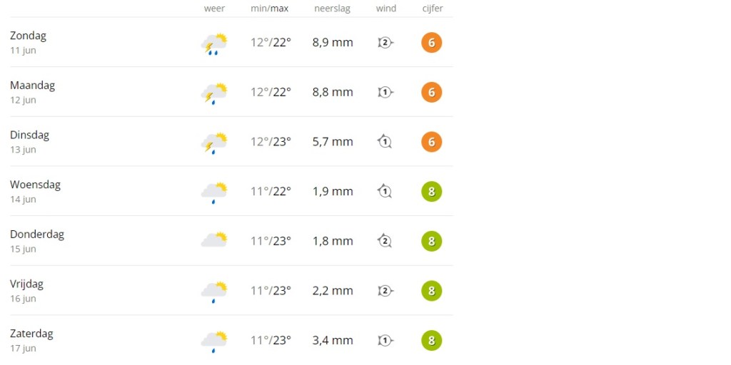 Weersvoorspelling Şuhut 11 t/m 17 juni 